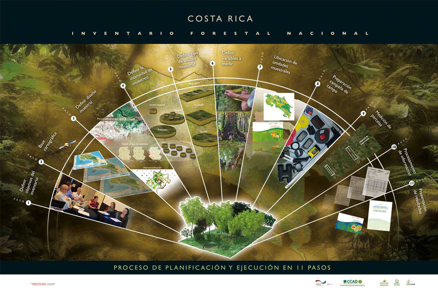 Afiche Proceso de planificación y ejecución en 11 pasos, muestra en imágenes el proceso.
