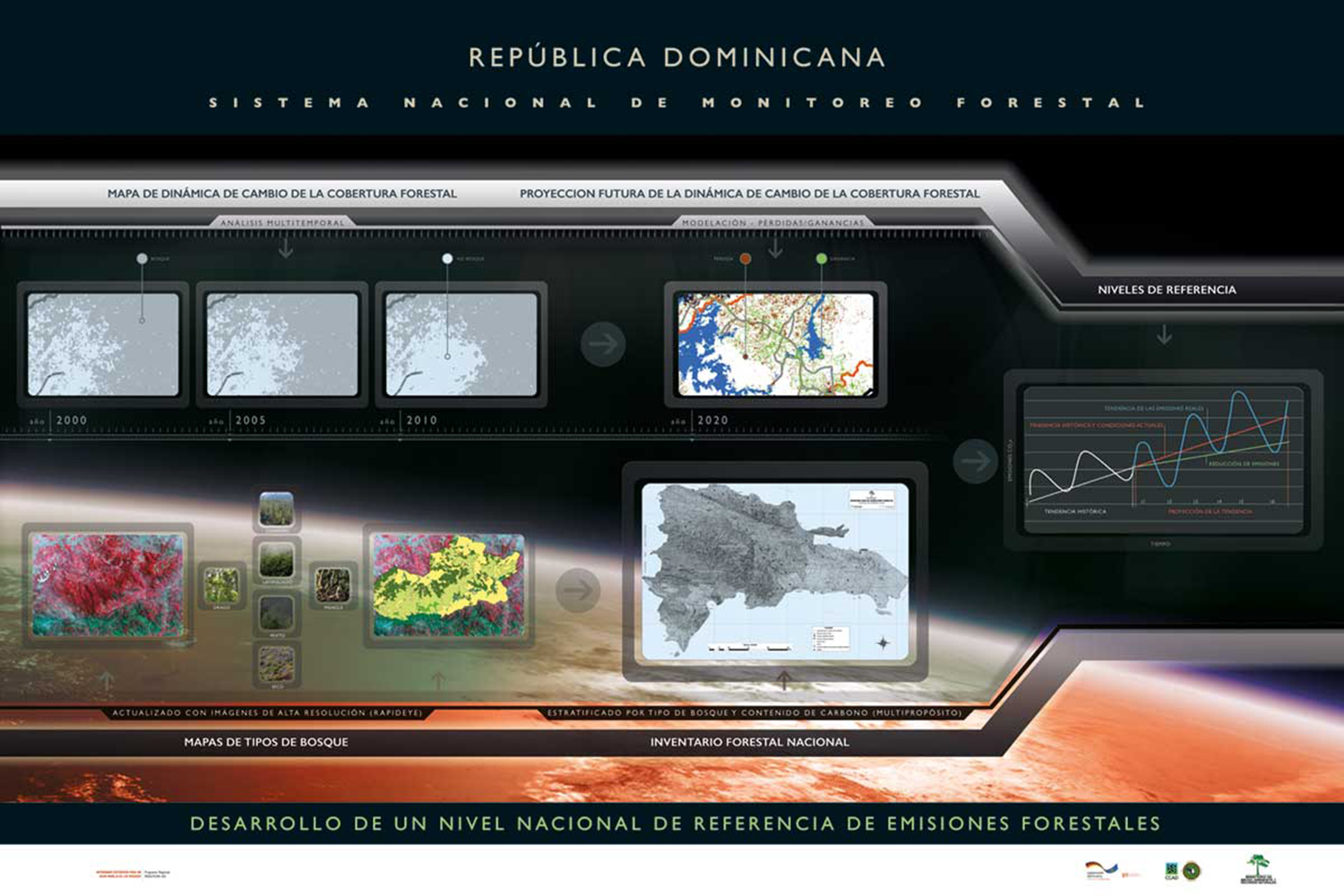 Afiche Desarrollo de un nivel nacional de referencia de emisiones forestales, explica en una sola imagen el proceso.